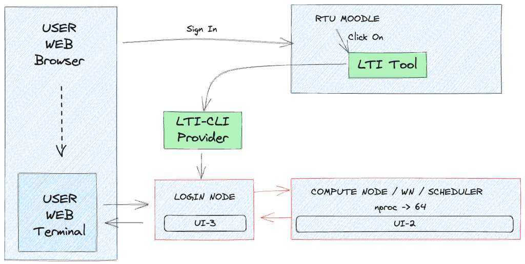 LTI modelis lietotāja kontekstā