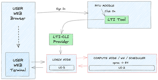 LTI modelis lietotāja kontekstā