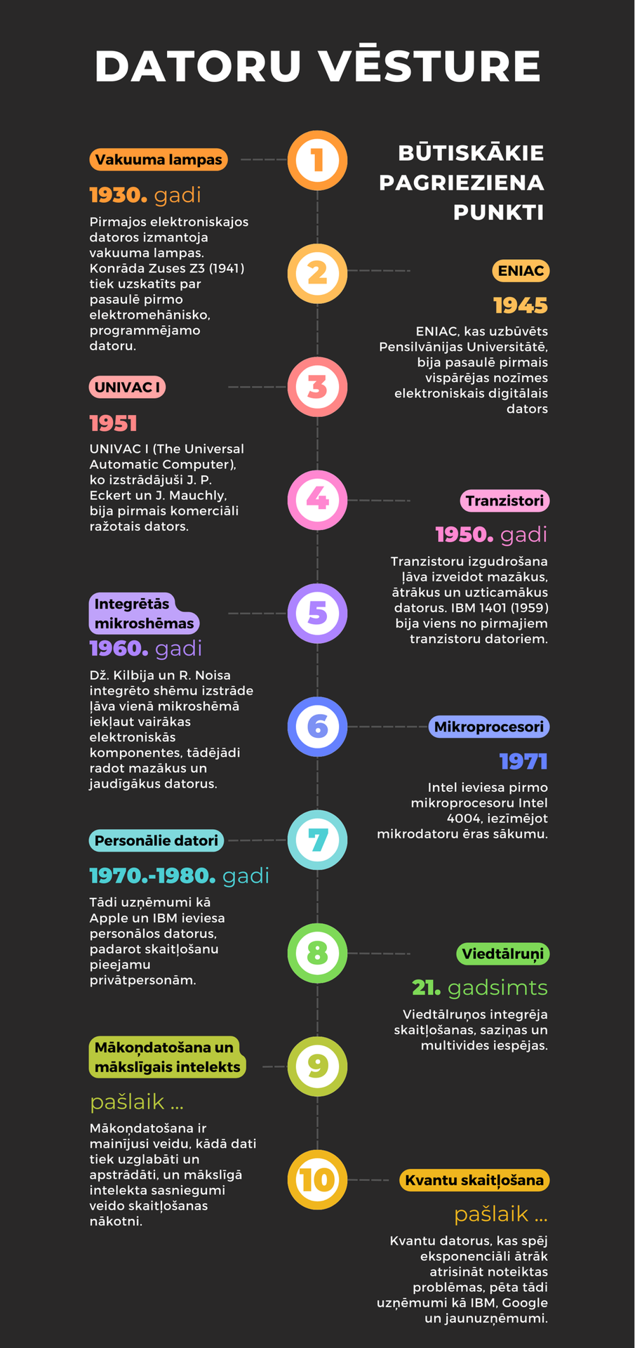 Datoru vēsture infografikā